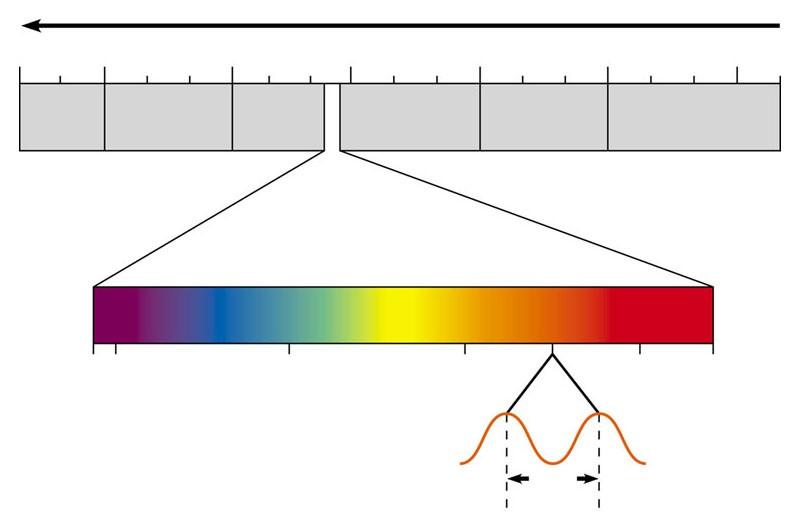 Light as a source of energy - Solar radiation received by Earth. - Visible light consists of photons of different wavelengths making up the colors of the rainbow.