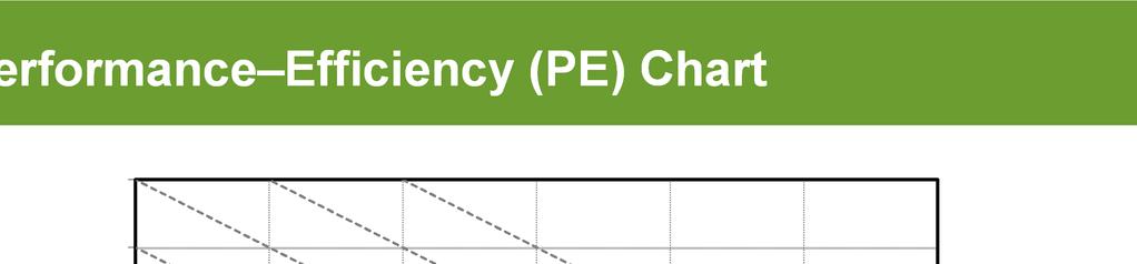 Performance Efficiency (PE) Chart 1E+17 1E+16 Constant performance Performance = 2 BW 3 ENOB 1E+15 1E+14 (log scale) 1E+13 1E+12 1E+11 1E+10 Constant