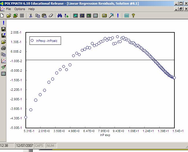 Regresson Maxmal error n ln(p) ~80% n P ~ 5% The resdual plot reveals large