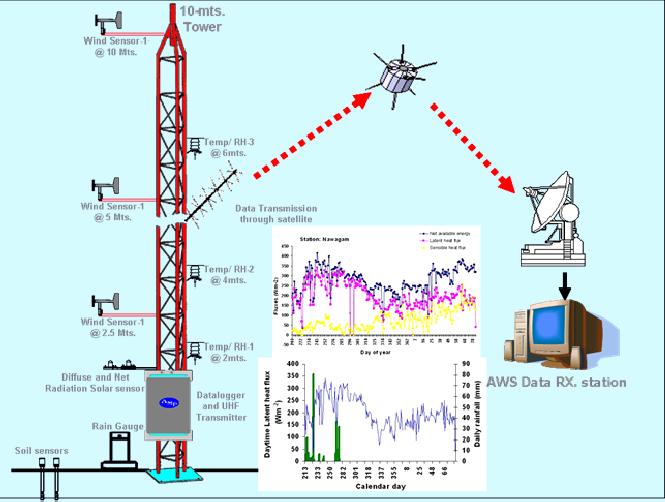 Defining 10 m INSAT- uplinked micrometeorological