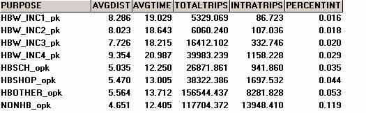 Table 5-3: Trip Distribution Calibration Results Home-Based Work Trips by Income Group Observed HBW Income 1 HBW Income 2 HBW Income 3 HBW Income 4 HBW - Total Average trip duration (minutes) NA NA