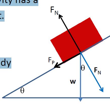 As the angle of inclination increases: F N decreases F P increases As the slope increases, gravity has