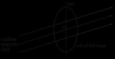Q8. Figure 1 circular coil of diameter 140 mm has 850 turns. It is placed so that its plane is perpendicular to a horizontal magnetic field of uniform flux density 45 mt, as shown in Figure 1.