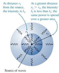 5. The intensity transported I is the average power transported per unit cross sectional area so that I = P average Area = µf " A Area ( ) If waves spread out equally in all directions from a source,