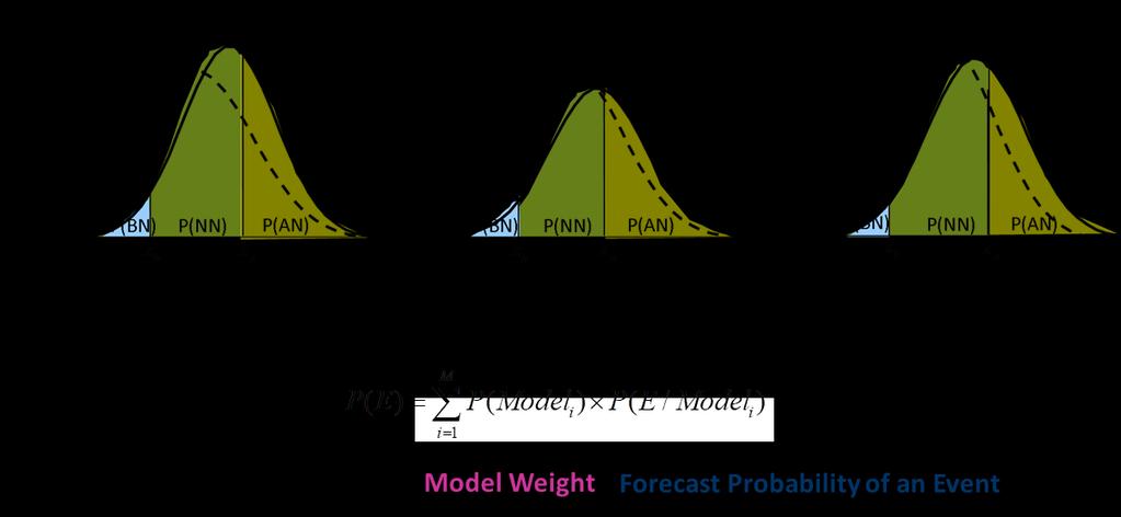 Climate Prediction Probabilistic MME Forecast Probabilistic MME Method (PMME) - Forecast probability is estimated based on a parametric