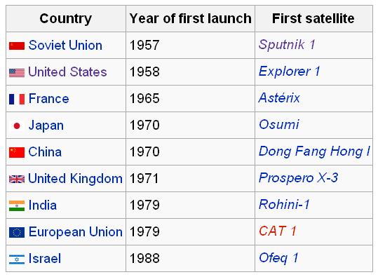 Countries with satellite launch capability First launch