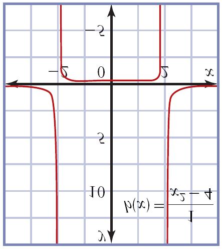 Consider the intervals defined by this point and the asymptotes. x < 2 2 < x < 0 0 < x < 2 x > 2 Test 1 3 1 3 Value h (x) h(t) h ( 3) = 0.24 Positive h ( 1) = 0.22 Positive h (1) = 0.