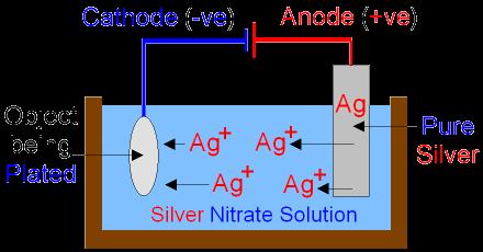 Unit 12: Electrochemistry- Regents Chemistry 14-15 Electroplating of one metal over another metal: Electroplating (Electrolytic) Reaction Process: *Note: Be AWARE that the Anode and Cathode have