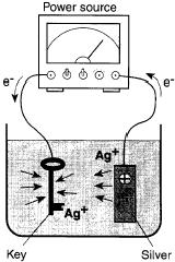 Unit 12: Electrochemistry- Regents Chemistry 14-15 4. Which statement best describes the key in the diagram below? a) It acts as the anode and is positive. b) It acts as the anode and is negative.