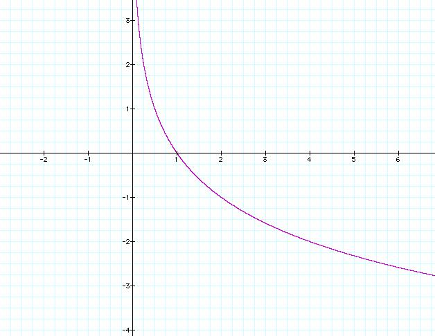 5. g x ( ) = log 1 X y -1 1 0 1/ 1 x. Note that the graph will not cross the y-axis. 6. g(x) = 3 x+.