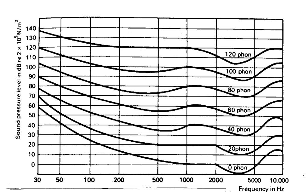 SUBJECTIVE NOISE MEASURES A - WEIGHTING - (dba) The sensitivity of the ear varies with frequency.