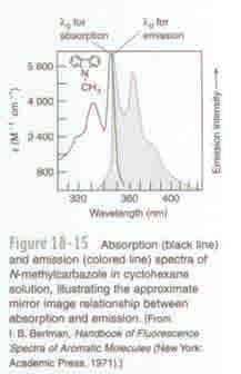 Luminescence transitions Fluorescence spectroscopy Advantages: