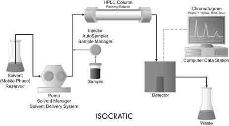 High Performance Liquid Chromatograph (HPLC) High Performance