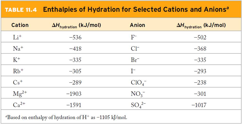 Enthalpies of Hydration of