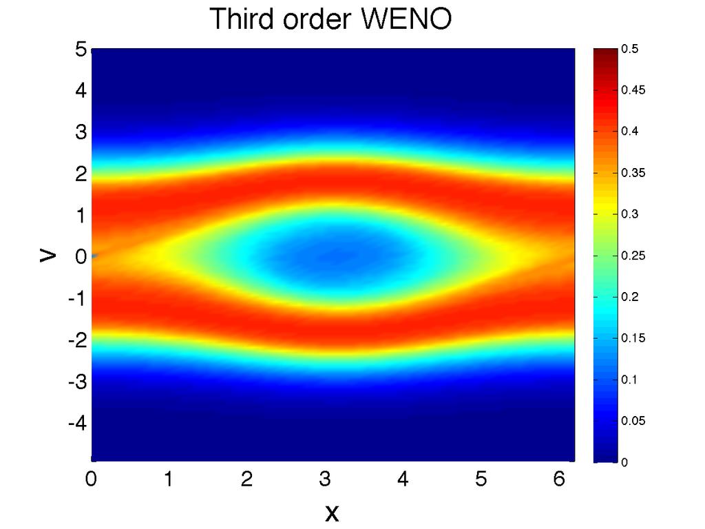 Figure: Third order semi-lagrangian WENO.