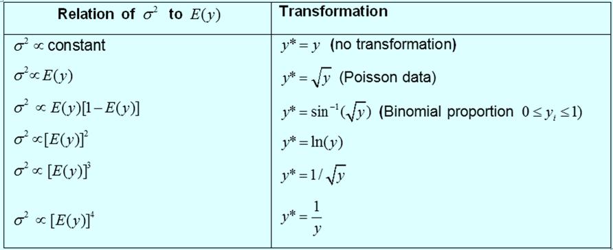 3 Some commonl used variance-stabilizing transformations in the order of their strength are as follows: After making the suitable transformation, use * as a stud variable in respective case.