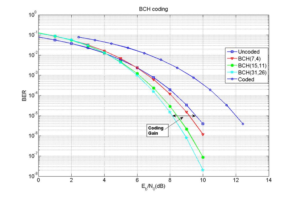 Figure 8: BER curves for BCH coding indice=indice+1;