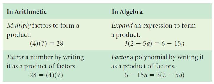 Factoring and expanding are inverse processes.