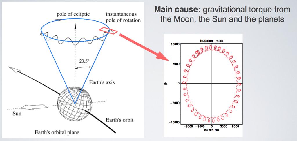 6 yr nutation is caused by the Moon