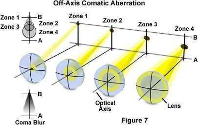 Optical Aberrations 2.