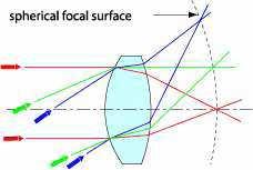4. Field Curvature Optical/IR Observational Astronomy Optical Aberrations Causes curvature of the focal plane.
