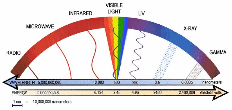 The Electromagnetic Spectrum Visible Ångstrom (Å). Traditional optical range unit (10 10 m) Nanometre commonly used (10-9 m) Infrared Micron (µm).