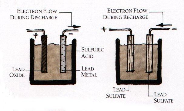 Rechargeable Battery Eventually the battery s chemicals are consumed unless the reaction can be reversed by passing a