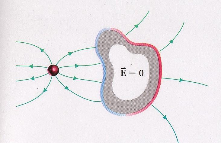 Field from surface charge cancels field from external charge everywhere in the conductor. E = 0 everywhere inside.