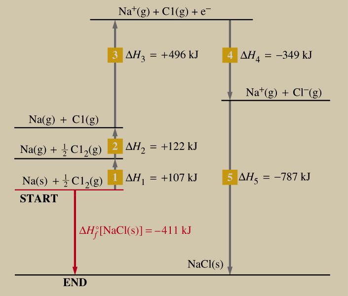 A Born-Haber Cycle Example IE(Na) - EA(Cl) 1/2D(Cl-Cl) Η