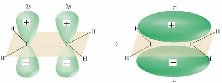 Hybrid Orbitals and Multiple Covalent Bonds Covalent bonds formed by the end-to-end overlap of