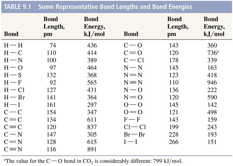 Representative Bond Lengths & Average
