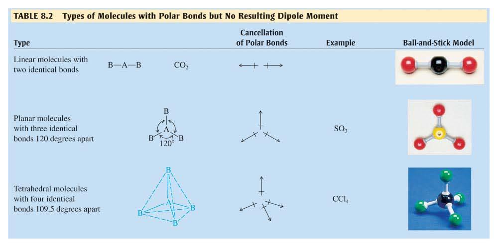 Molecules with polar bonds