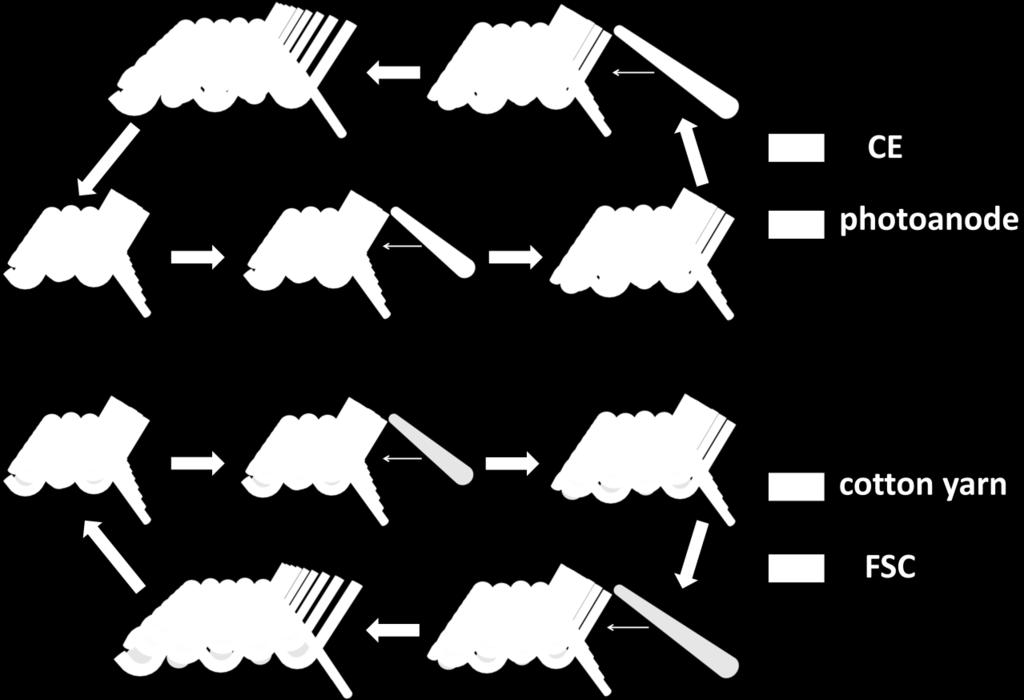 Supporting Discussions and Figures Figure S1. Schematic illustrations of the weaving process of the energy textile. Supporting Discussion S1 XRD patterns of samples are shown in Figure S2a.