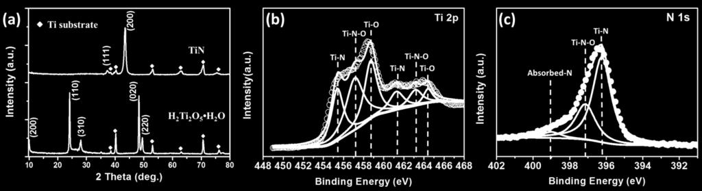 3eV (Ti N), 397.1 ev (Ti N O) and399.1 ev (the chemisorbed nitrogen). 1 Figure S2.