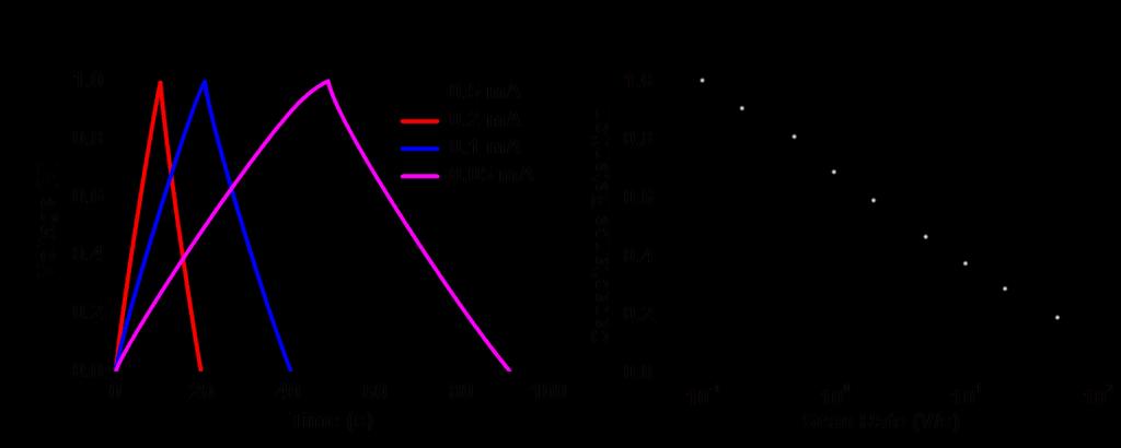 Figure S5. (a) Galvanostatic charge/discharge curves of the 4 cm-long TiN FSC. (b) Relationship of capacitance retention with scan rates from 0.1 V s -1 to 50 V s -1.
