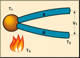 Thermocouples: Principle of Operation When two wires composed of dissimilar metals are joined at both ends & one of the ends is heated, an emf is generated. This is referred to as the Seebeck effect.