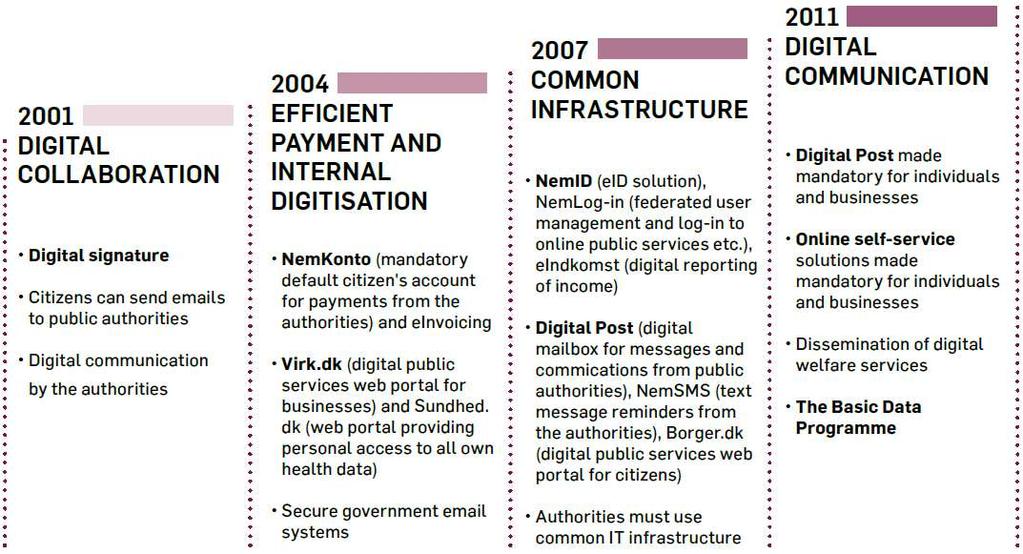 Basic digital infrastructure framework DK Denmark on the digital