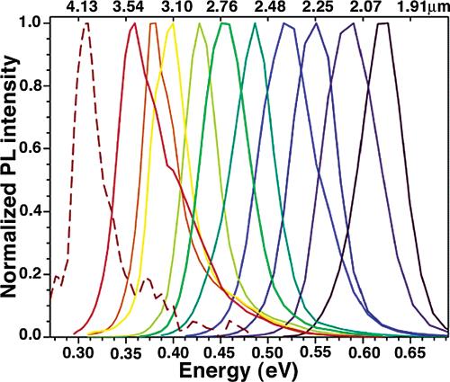 Measuring bandgap (PL) Photoluminescence (occurs at the bandgap for direct gap semiconductors) Pushing the Band Gap Envelope: Mid Infrared Emitting Colloidal PbSe Quantum