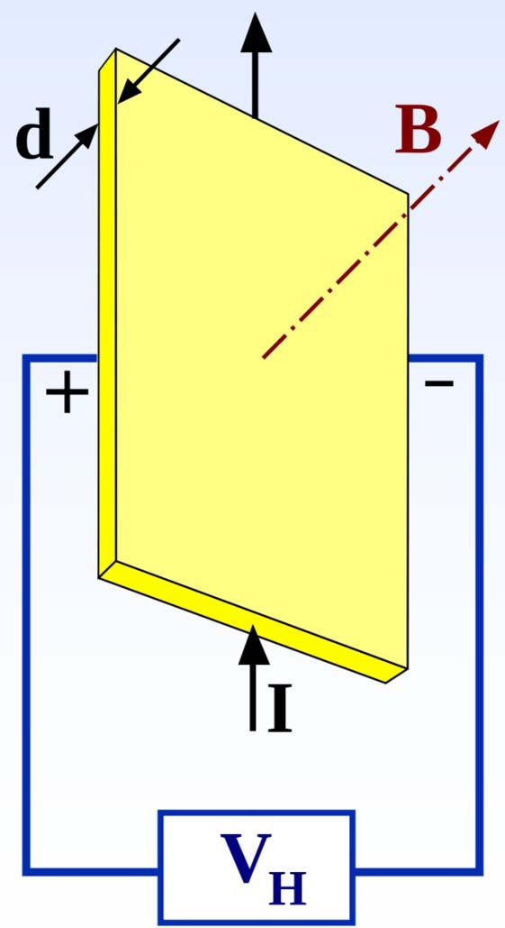 Measuring dopant type and density Hall Effect: The Lorentz force, F = qv x B, deflects carriers to the left and right as they pass through a material under the influence of a magnetic field.