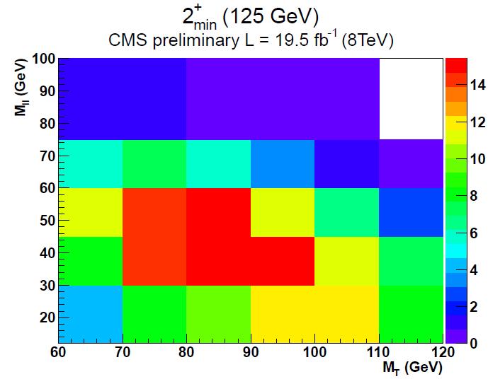 observables sensitive to JP CMS: - compare 2+(gg)