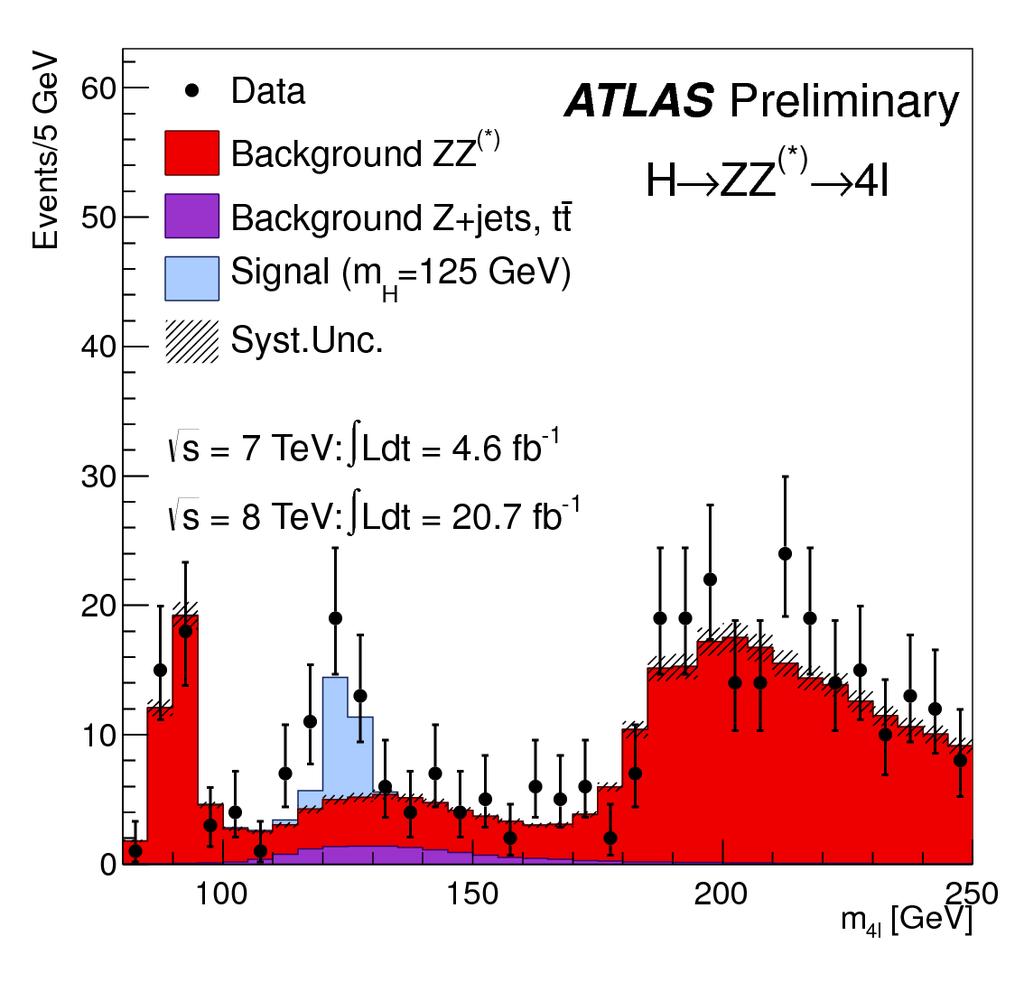 Introduction The ATLAS and CMS experiments have unequivocally discovered a new neutral boson of mass ~ 125 GeV H γγ Measuring its properties is a fundamental step to determine its nature Signal