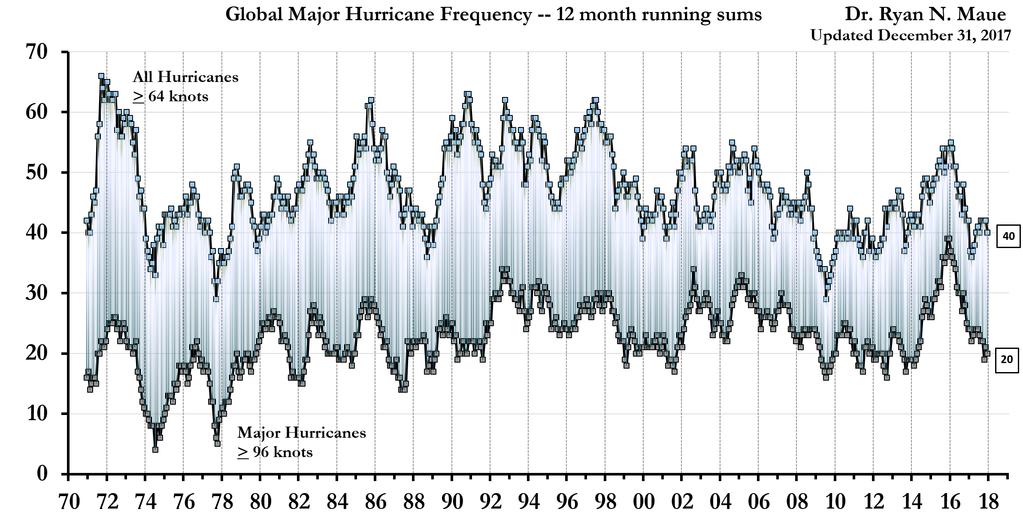 A global view of tropical cyclone trends Source: Ryan Maue, after