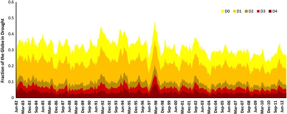 Fraction of the earth in drought: 1982-2012 Hao et al.