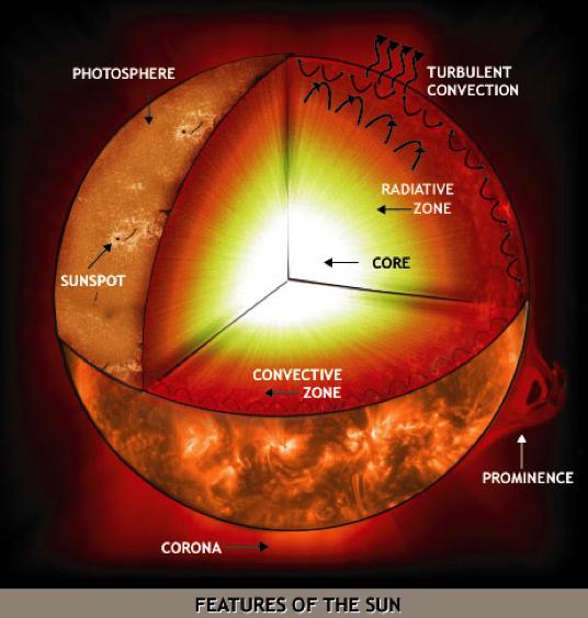 Solar Structure Core: r < 0.3 R S Radiative Zone: 0.3 R S < r < 0.7 R S Convective Zone: r > 0.