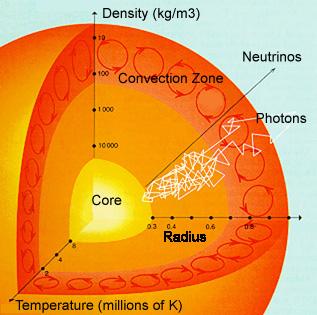 Solar Structure The Radiative Zone is a region of highly ionized gas where the energy transport is primarily by photon diffusion where photons are absorbed and re-emitted.