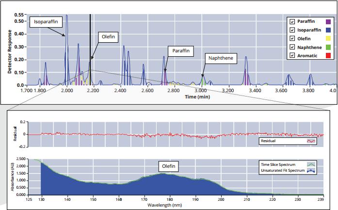 Key chromatographic peaks representing Paraffin, Isoparaffin, Olefin, and Naphthene compounds in the 1.5 4.5 minute retention time window are labelled in Figure 2.