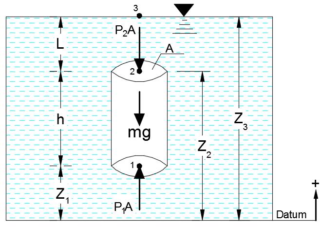 Pressure and Head Variation of Pressure Vertically in a Fluid under Gravity Consider the vertical cylinder immersed in fluid of mass density ρ as shown in figure above.