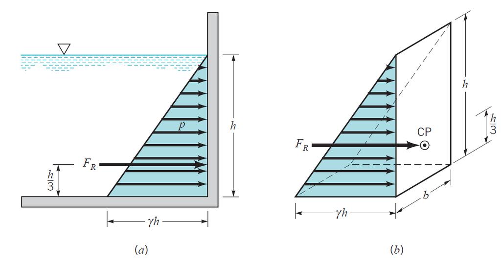 Static Forces on Surfaces-Buoyancy Pressure Diagram For vertical or inclined walls of constant width it is possible to find the resultant force and the location of center of pressure using a Pressure