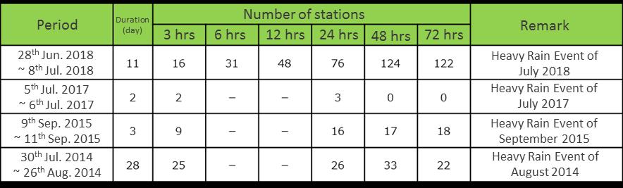 1 Record precipitation totals at selected 966 AMeDAS stations all over Japan for any