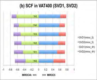 MIROC5 MIROC5 Predictable variations in VAT400 (SVD